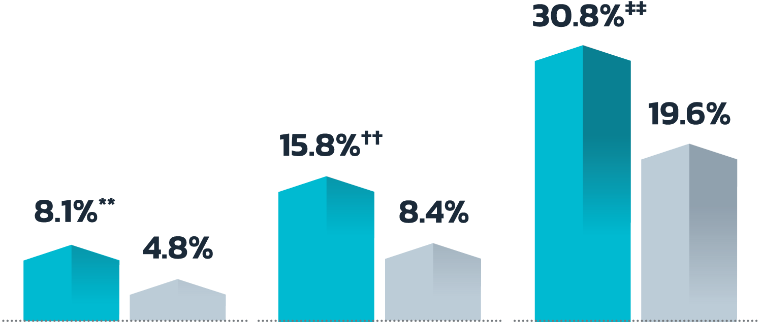 IGA percentage at clear or almost clear results