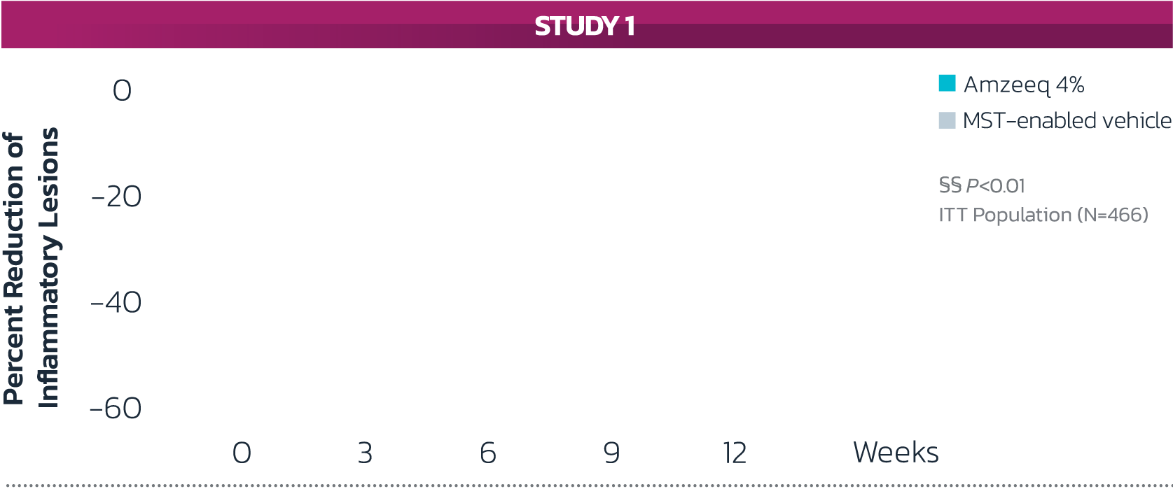 percent reduction inflammatory lesions study 1 chart