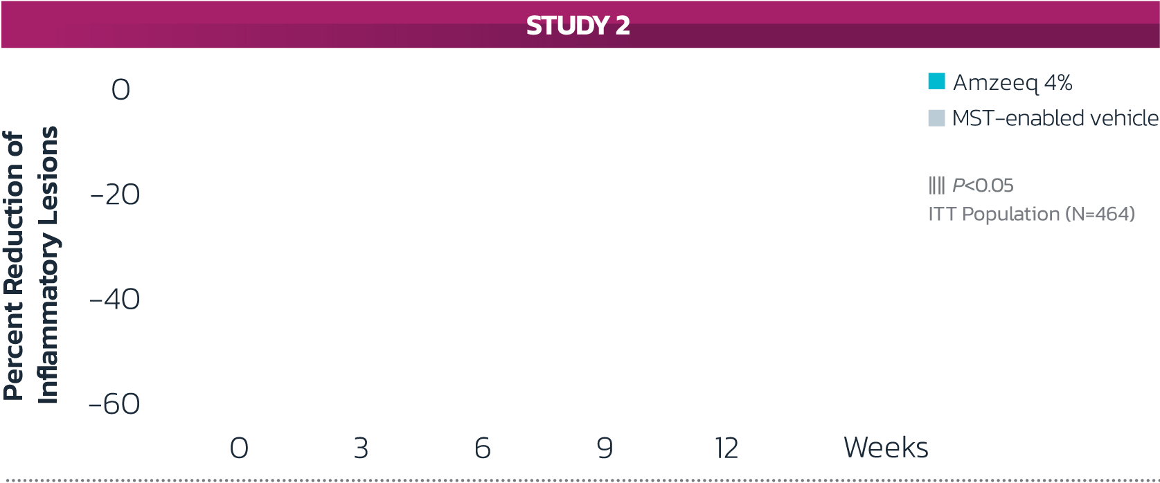 percent reduction inflammatory lesions study 2 chart