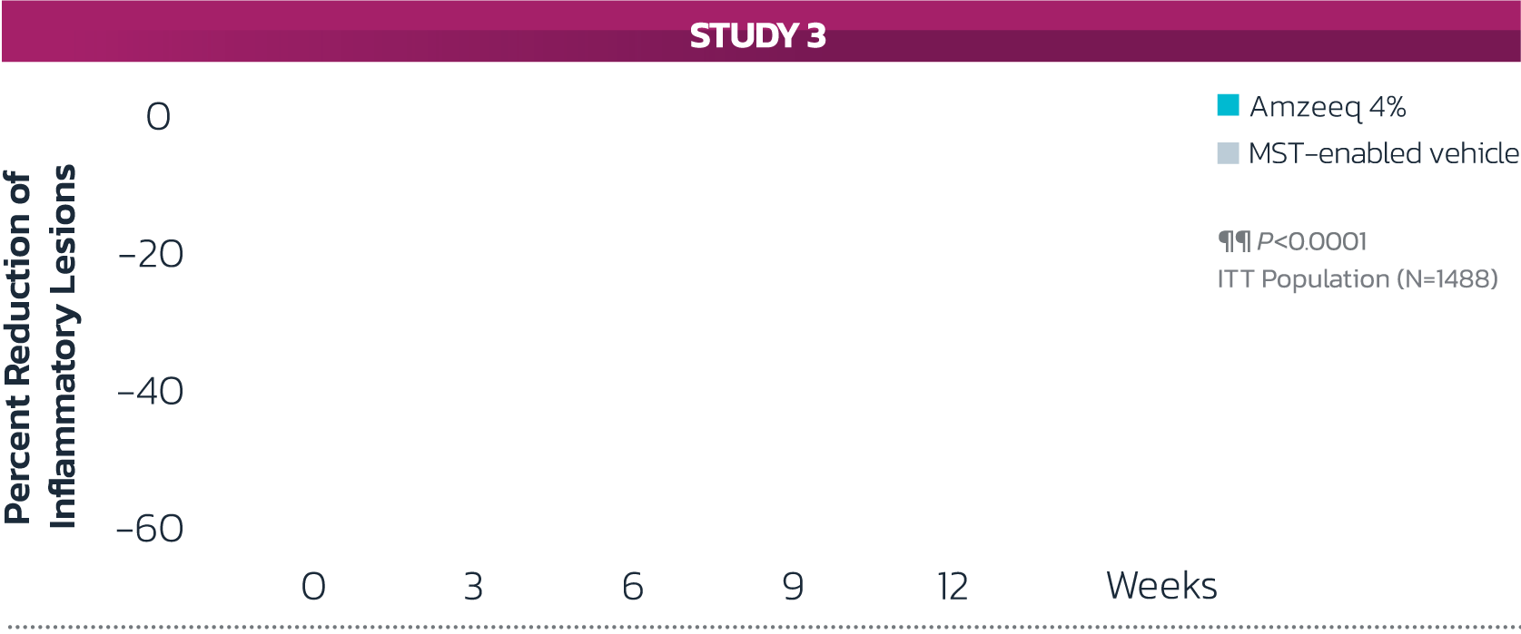 percent reduction inflammatory lesions study 3 chart