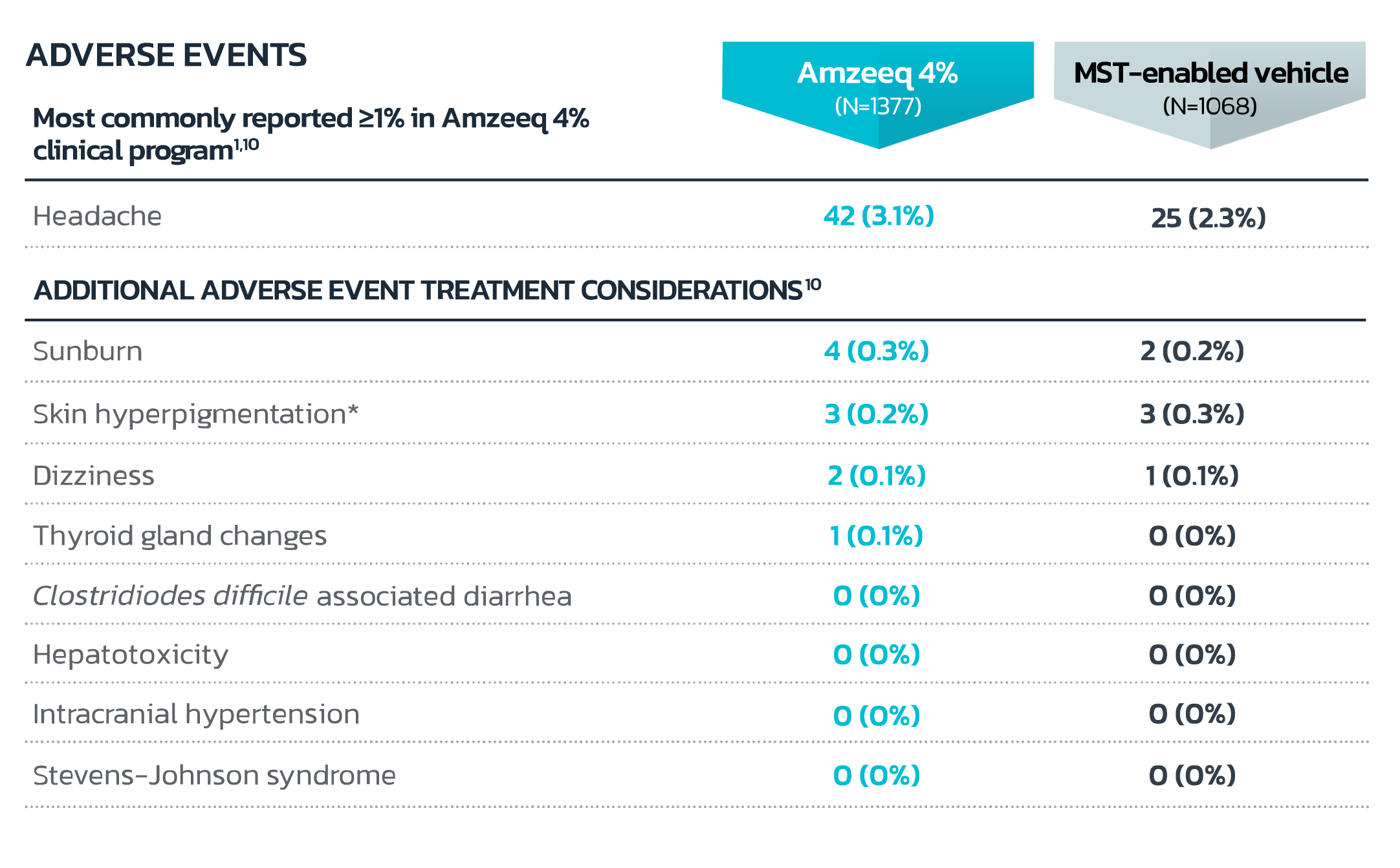 Amzeeq adverse events chart